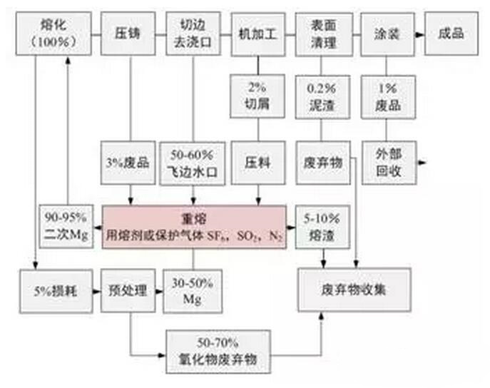 鋁合金壓鑄，鎂合金壓鑄這幾年技術的發展