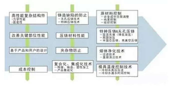 鋁合金壓鑄，鎂合金壓鑄這幾年技術的發展