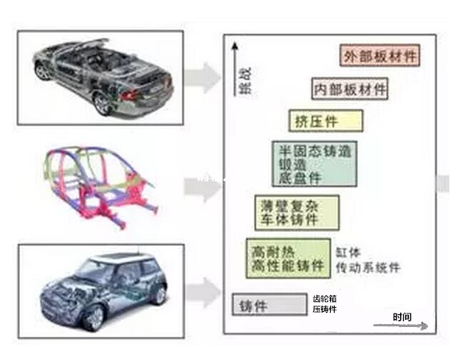 鋁合金壓鑄，鎂合金壓鑄這幾年技術的發展