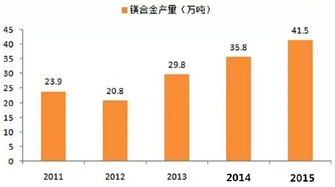 鎂合金壓鑄市場上升很快,壓鑄公司可以考慮深入 鎂合金壓鑄市場上升很快,壓鑄公司可以考慮深入